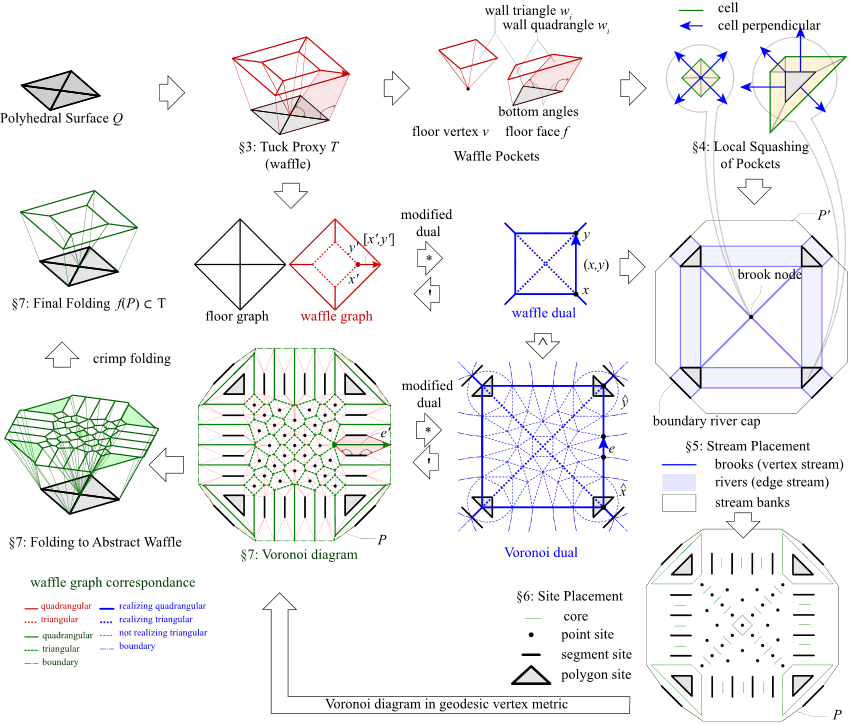 Origamizer Algorithm